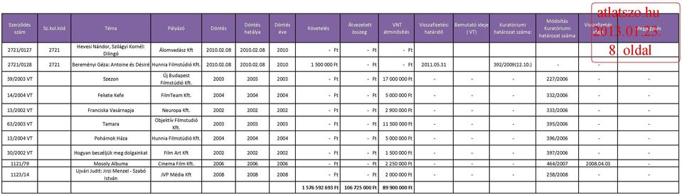 ) 59/2003 VT Szezon Filmstúdió 2003 2003 2003 17 000 000 Ft 227/2006 Visszafizetés M e g j e g y z é s 14/2004 VT Fekete Kefe FilmTeam 2004 2004 2004 5 000 000 Ft 332/2006 13/2002 VT Franciska