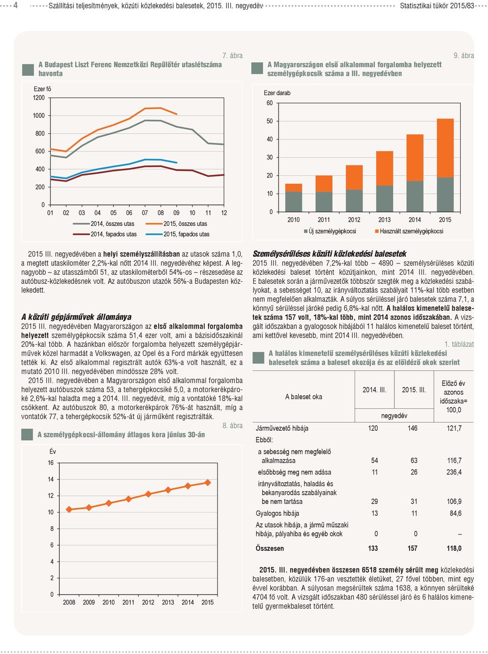 személygépkocsik száma a III. ben Ezer darab Új személygépkocsi Használt személygépkocsi. ábra III. ében a helyi személyszállításban az utasok száma,, a megtett utaskilométer,%-kal nőtt III.