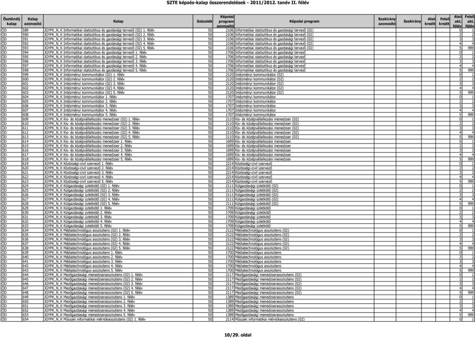 50 2106 Informatikai statisztikus és gazdasági tervező (02) 2 2 ÖD 591 JGYPK_N_K Informatikai statisztikus és gazdasági tervező (02) 3.