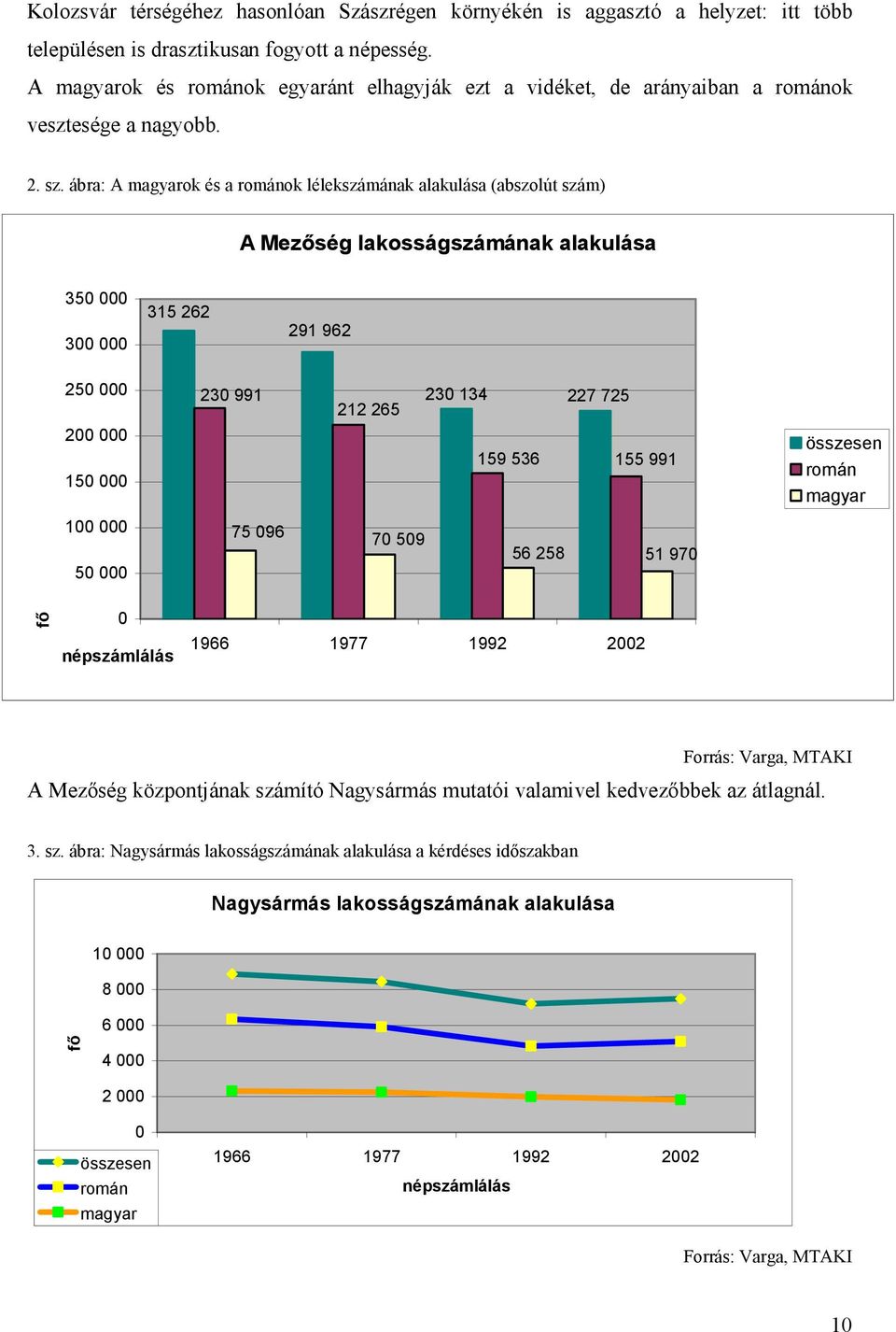 ábra: A magyarok és a románok lélekszámának alakulása (abszolút szám) A Mezőség lakosságszámának alakulása 350 000 300 000 315 262 291 962 250 000 230 991 212 265 230 134 227 725 200 000 150 000 159