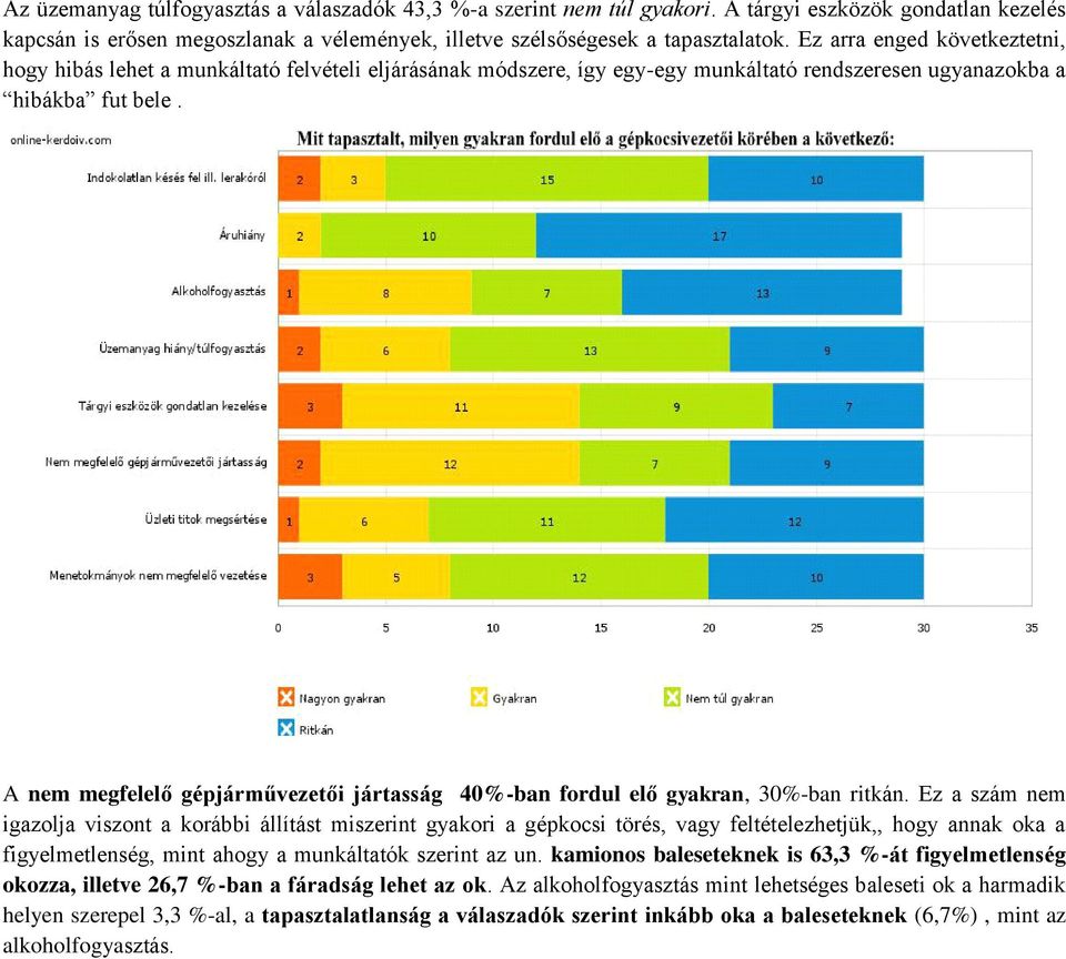 A nem megfelelő gépjárművezetői jártasság 40%-ban fordul elő gyakran, 30%-ban ritkán.