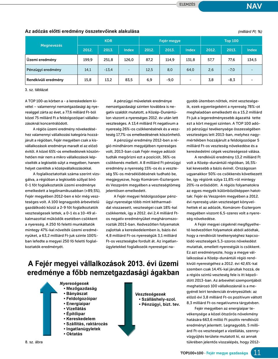 sz. táblázat ATOP 100-as körben a-akereskedelem kivétel valamennyi nemzetgazdasági ág nyereséggel zárta az évet, a77,6milliárd Ft-ból közel 75milliárd Ft afeldolgozóipari vállalkozásoknál