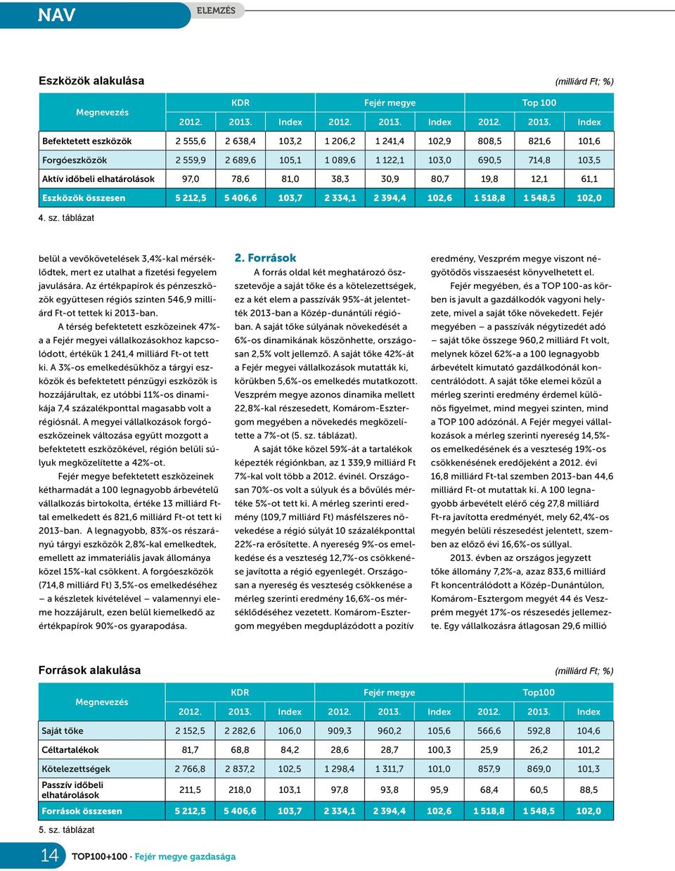 Index Befektetett eszközök 2555,6 2638,4 103,2 1206,2 1241,4 102,9 808,5 821,6 101,6 Forgóeszközök 2559,9 2689,6 105,1 1089,6 1122,1 103,0 690,5 714,8 103,5 Aktív időbeli elhatárolások 97,0 78,6 81,0