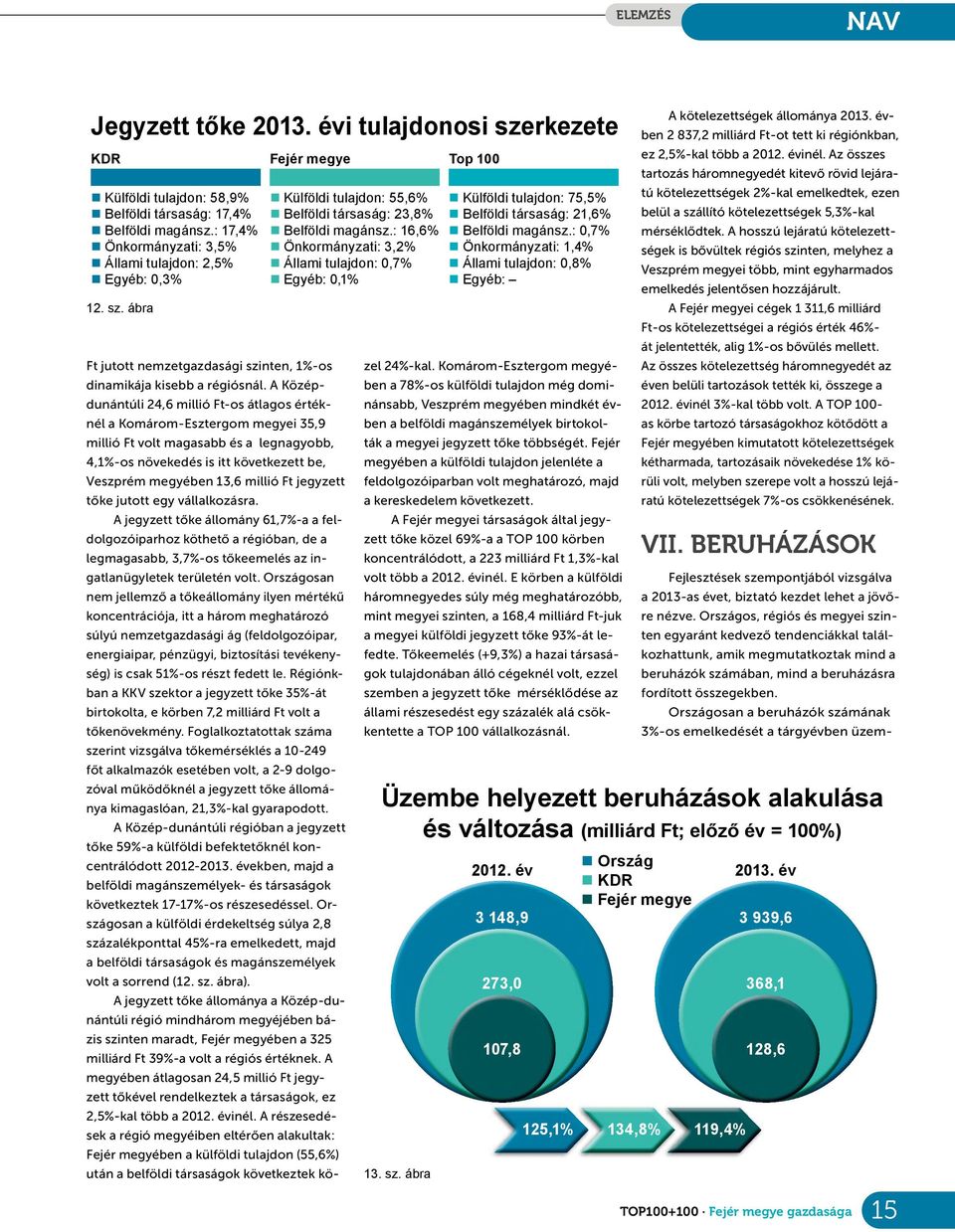 jegyzett tőke jutott egy vállalkozásra. Ajegyzett tőke állomány 61,7%-a afeldolgozóiparhoz köthető arégióban, dea legmagasabb, 3,7%-os tőkeemelés az ingatlanügyletek területén volt.