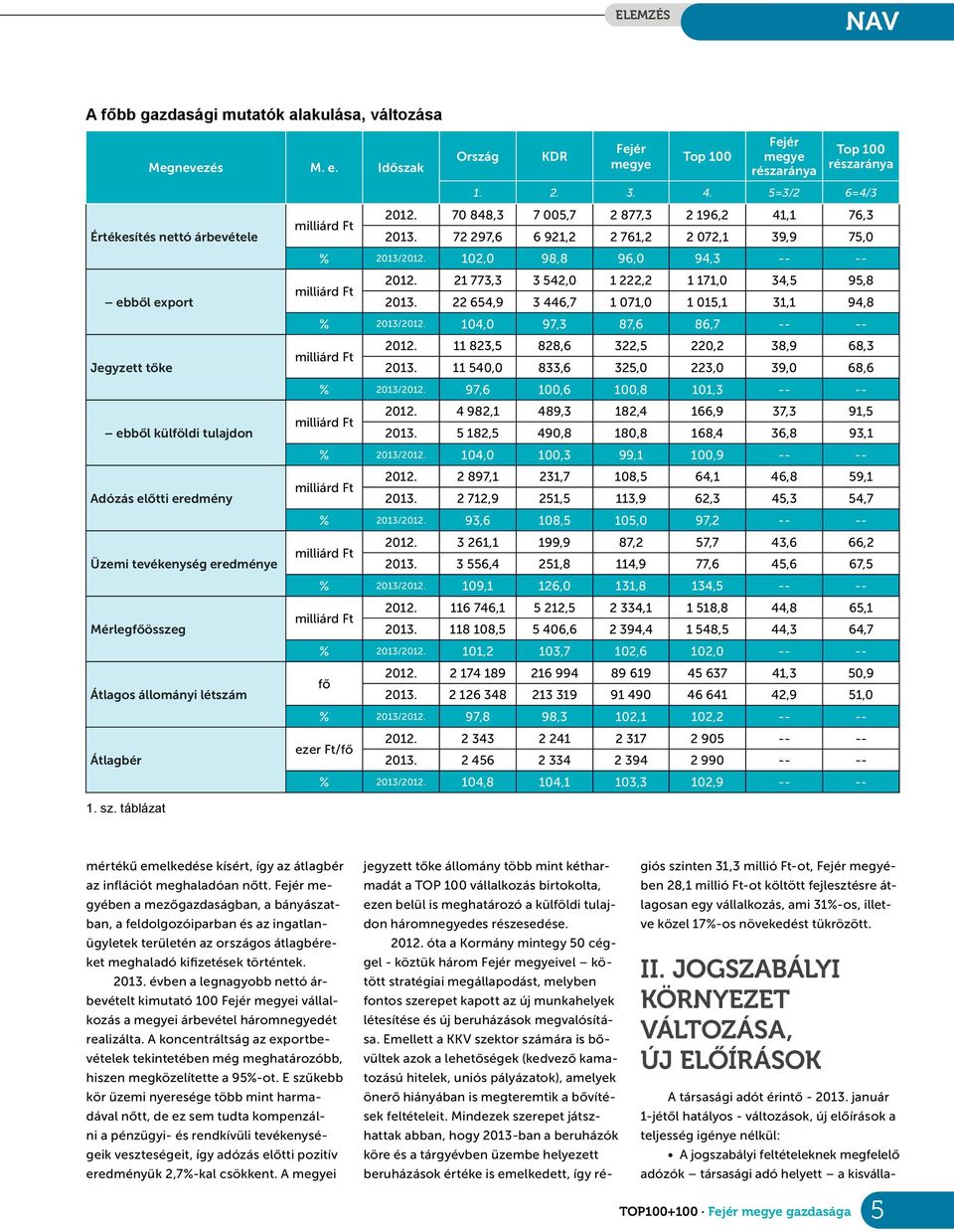 táblázat milliárd Ft Ország KDR Fejér megye Top100 Fejér megye részaránya Top100 részaránya 1. 2. 3. 4. 5=3/2 6=4/3 2012. 70 848,3 7005,7 2877,3 2196,2 41,1 76,3 2013.