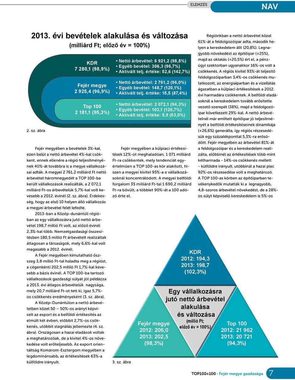 Amegyei 2761,2 milliárd Ft nettó árbevétel háromnegyedét atop 100-ba került vállalkozások realizálták, a2072,1 milliárd Ft-os árbevételük 5,7%-kal volt kevesebb a2012. évinél (2. sz. ábra).