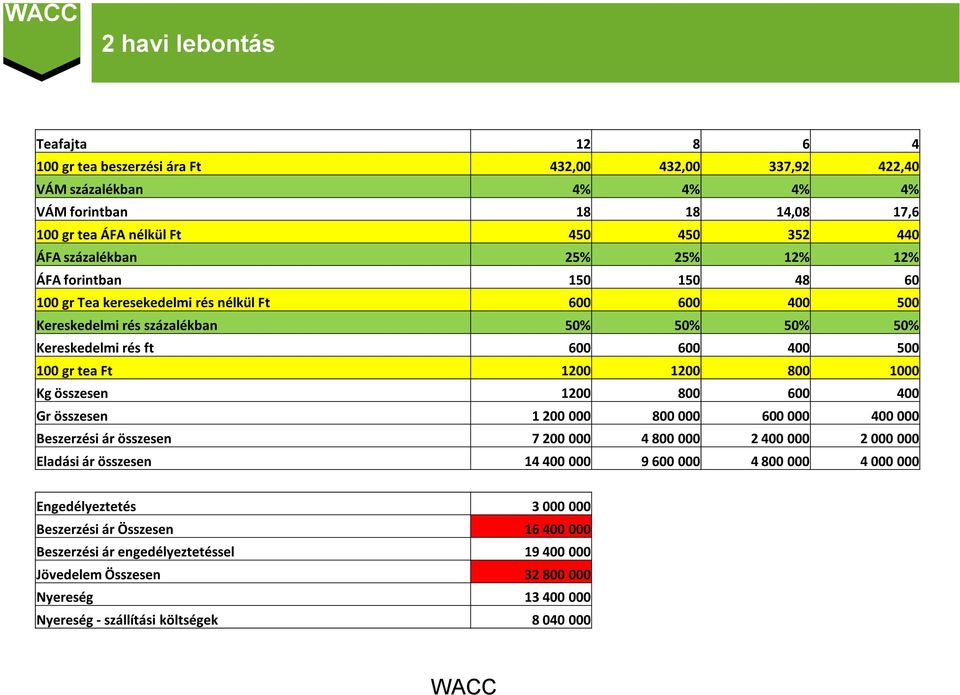 tea Ft 1200 1200 800 1000 Kg összesen 1200 800 600 400 Gr összesen 1 200 000 800 000 600 000 400 000 Beszerzési ár összesen 7 200 000 4 800 000 2 400 000 2 000 000 Eladási ár összesen 14 400 000 9