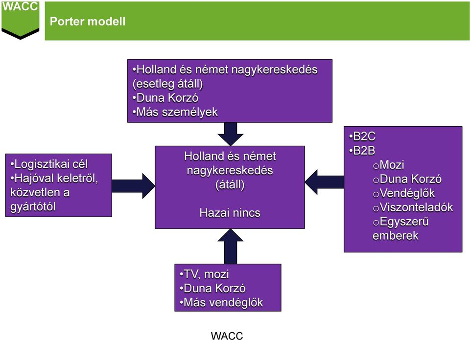 Holland és német nagykereskedés (átáll) Hazai nincs B2C B2B omozi oduna