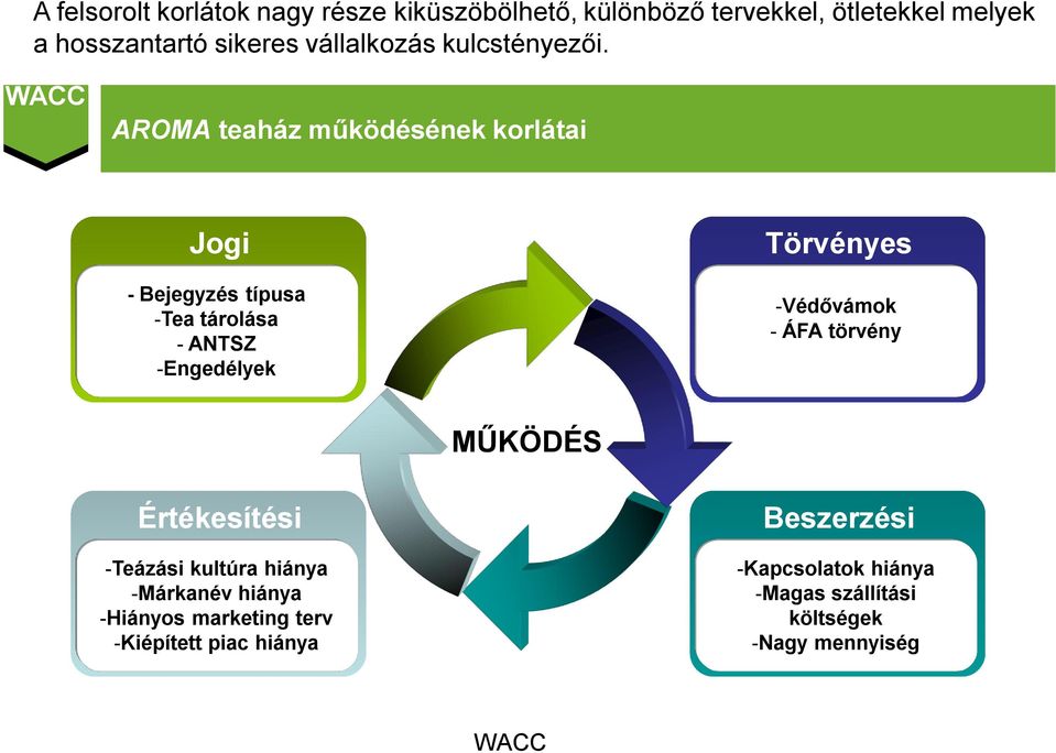 AROMA teaház működésének korlátai Jogi - Bejegyzés típusa -Tea tárolása - ANTSZ -Engedélyek Törvényes