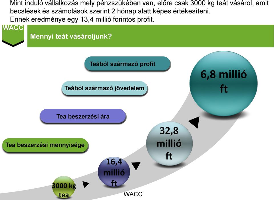 Ennek eredménye egy 13,4 millió forintos profit. Mennyi teát vásároljunk?