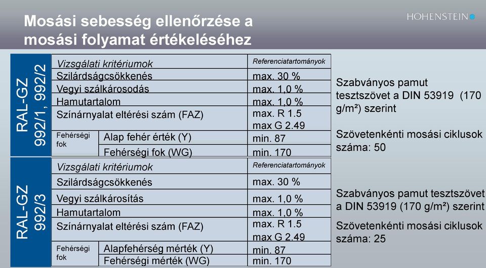 mérték (Y) Fehérségi mérték (WG) Referenciatartományok max. 30 % max. 1,0 % max. 1,0 % max. R 1.5 max G 2.49 min. 87 min.