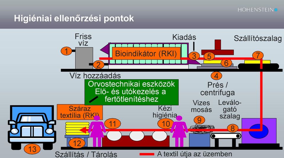 utókezelés a centrifuga fertőtlenítéshez Vizes Leválogató Száraz Kézi mosás