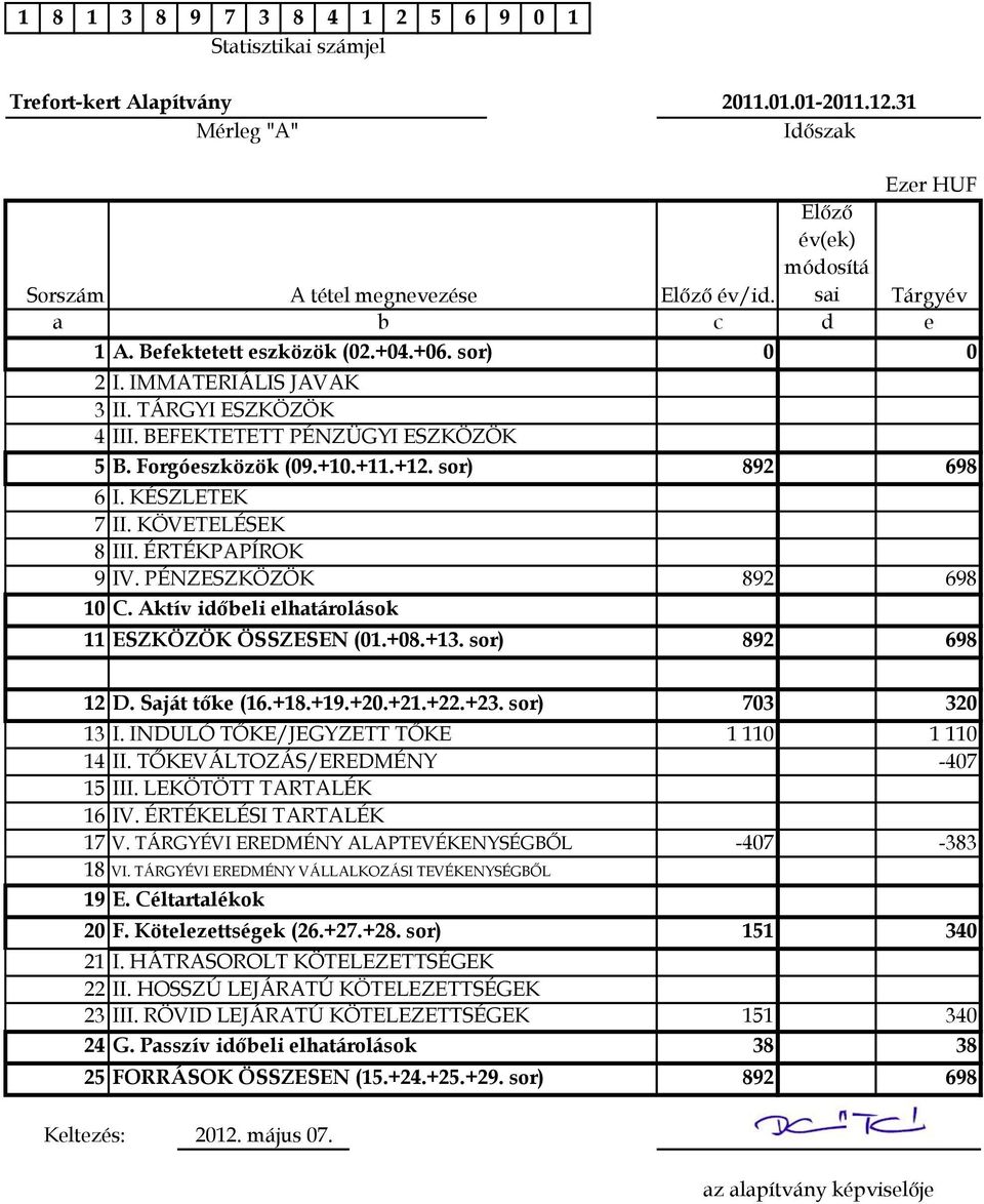 Aktív időbeli elhatárolások 11 ESZKÖZÖK ÖSSZESEN (01.+08.+13. sor) 2011.01.01-2011.12.31 Időszak Ezer HUF Előző év/id. Előző év(ek) módosítá sai Tárgyév c d e 0 0 892 698 892 698 892 698 12 D.