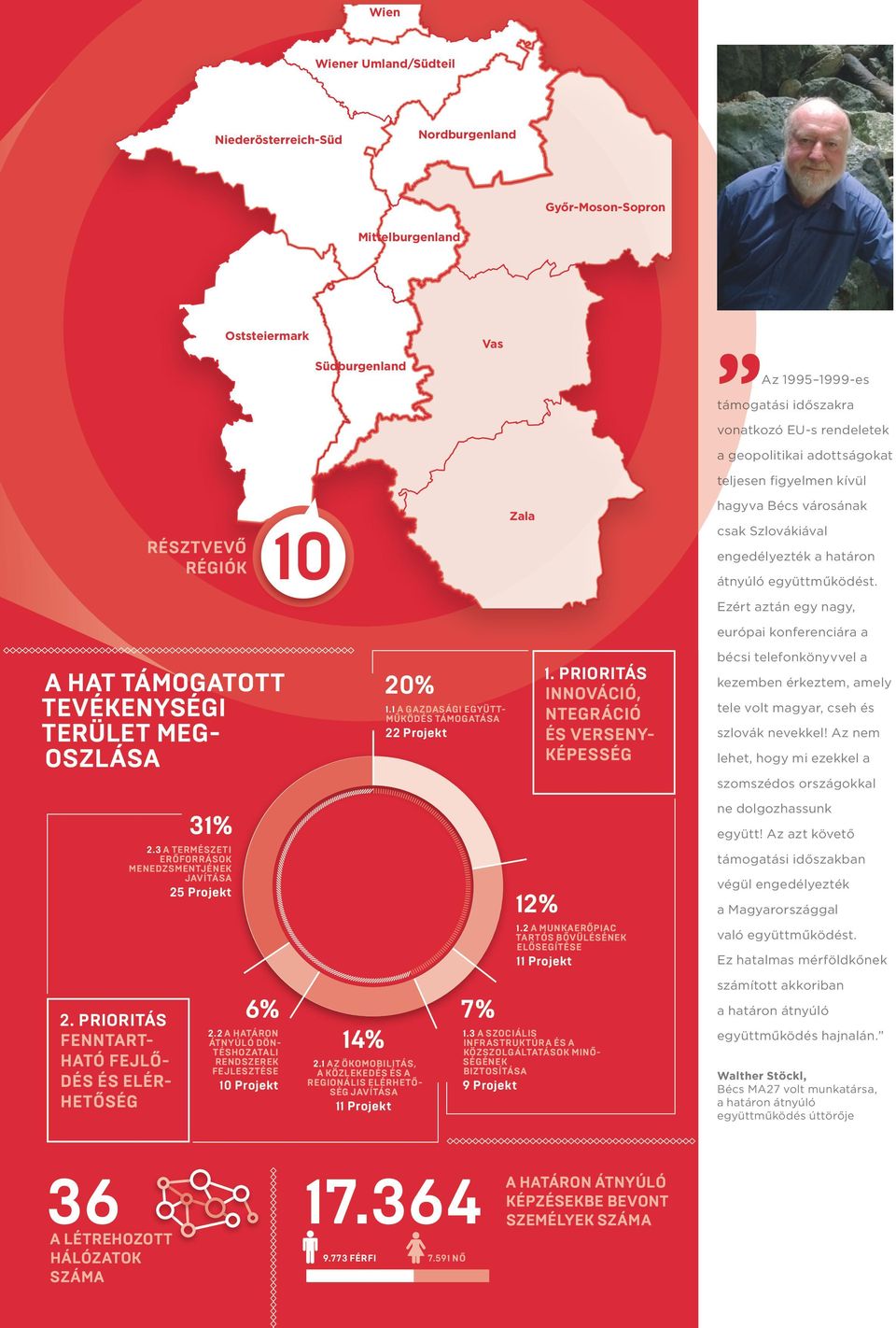 Ezért aztán egy nagy, európai konferenciára a A HAT TÁMOGATOTT TEVÉKENYSÉGI TERÜLET MEG- OSZLÁSA 20% 1.1 A GAZDASÁGI EGYÜTT- MŰKÖDÉS TÁMOGATÁSA 22 1.