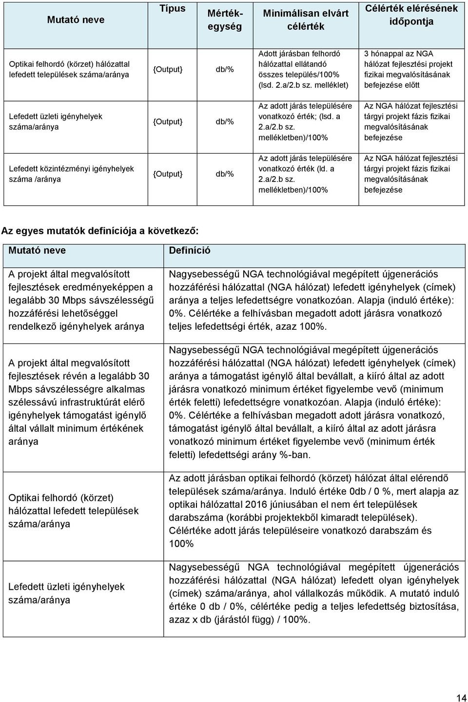 melléklet) 3 hónappal az NGA hálózat fejlesztési projekt fizikai megvalósításának befejezése előtt Lefedett üzleti igényhelyek száma/aránya {Output} db/% Az adott járás településére vonatkozó érték;