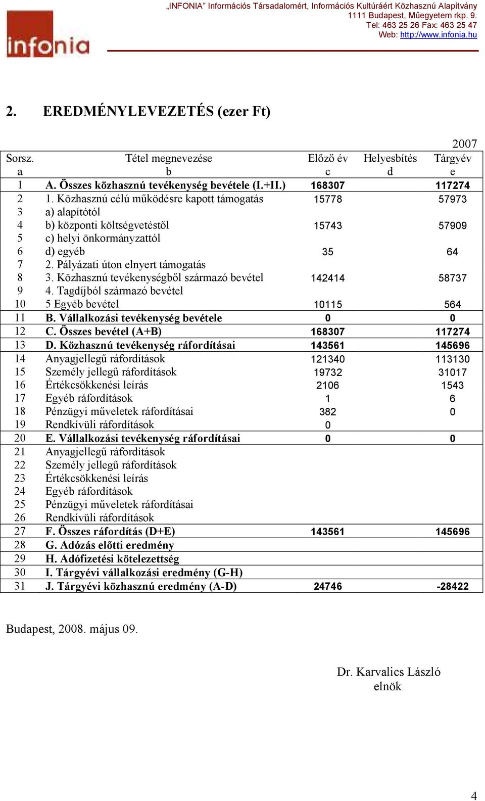 Közhasznú tevékenységbıl származó bevétel 142414 58737 9 4. Tagdíjból származó bevétel 10 5 Egyéb bevétel 10115 564 11 B. Vállalkozási tevékenység bevétele 0 0 12 C.