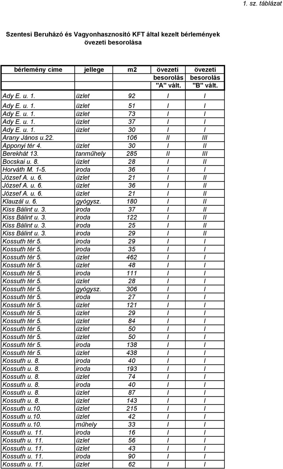 tanműhely 285 II III Bocskai u. 8. üzlet 28 I II Horváth M. 1-5. iroda 36 I I József A. u. 6. üzlet 21 I II József A. u. 6. üzlet 36 I II József A. u. 6. üzlet 21 I II Klauzál u. 6. gyógysz.