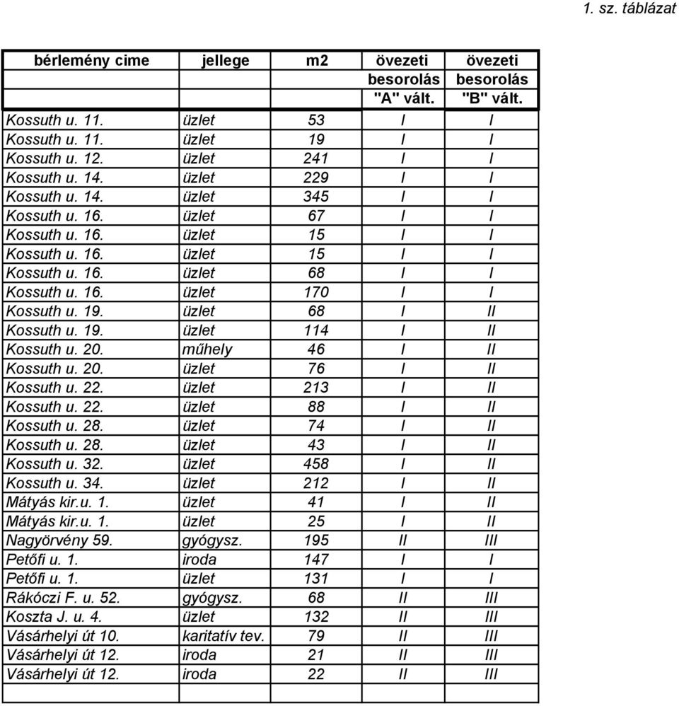 üzlet 68 I II Kossuth u. 19. üzlet 114 I II Kossuth u. 20. műhely 46 I II Kossuth u. 20. üzlet 76 I II Kossuth u. 22. üzlet 213 I II Kossuth u. 22. üzlet 88 I II Kossuth u. 28.