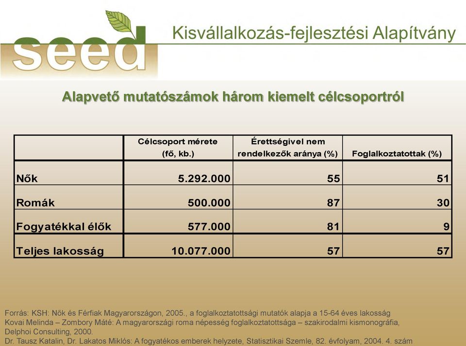 , a foglalkoztatottsági mutatók alapja a 15-64 éves lakosság Kovai Melinda Zombory Máté: A magyarországi roma népesség foglalkoztatottsága
