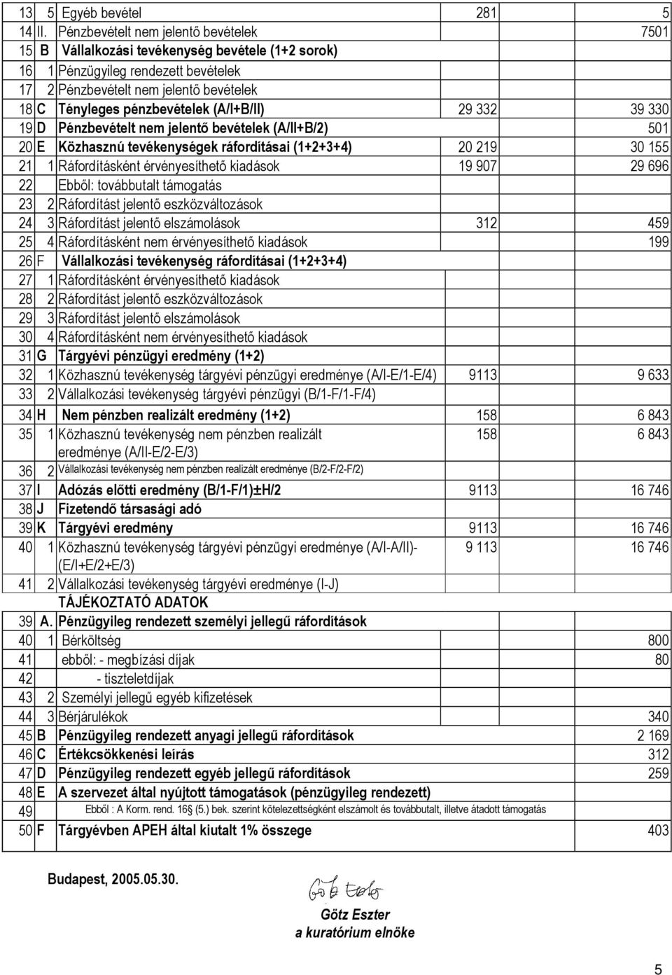 (A/I+B/II) 29 332 39 330 19 D Pénzbevételt nem jelentő bevételek (A/II+B/2) 501 20 E Közhasznú tevékenységek ráfordításai (1+2+3+4) 20 219 30 155 21 1 Ráfordításként érvényesíthető kiadások 19 907 29