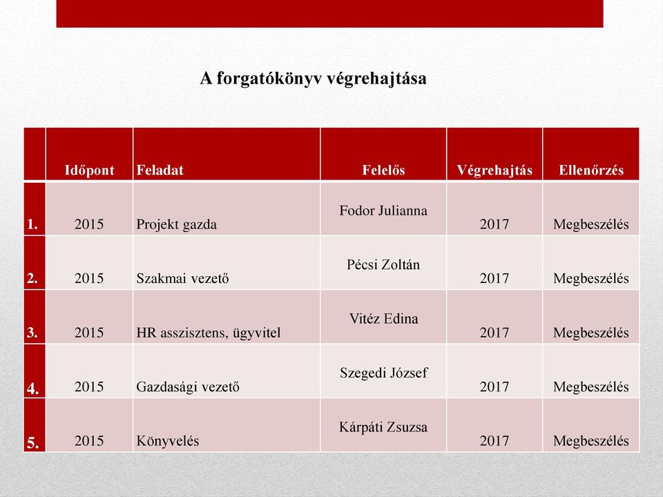2015 Szakmai vezető Pécsi Zoltán 2017 Megbeszélés 3.