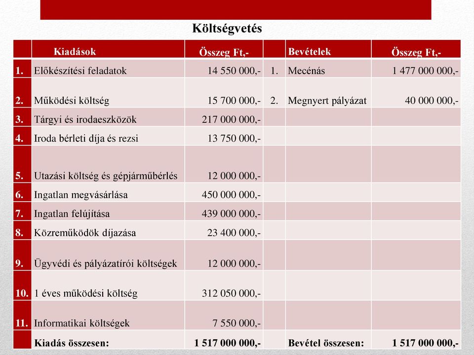 Utazási költség és gépjárműbérlés 12 000 000,- 6. Ingatlan megvásárlása 450 000 000,- 7. Ingatlan felújítása 439 000 000,- 8.