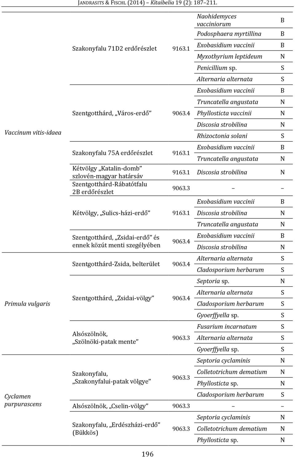 1 zentgotthárd, Zsidai-erdő és ennek közút menti szegélyében aohidemyces vacciniorum Podosphaera myrtillina Exobasidium vaccinii Myxothyrium leptideum Exobasidium vaccinii Truncatella angustata