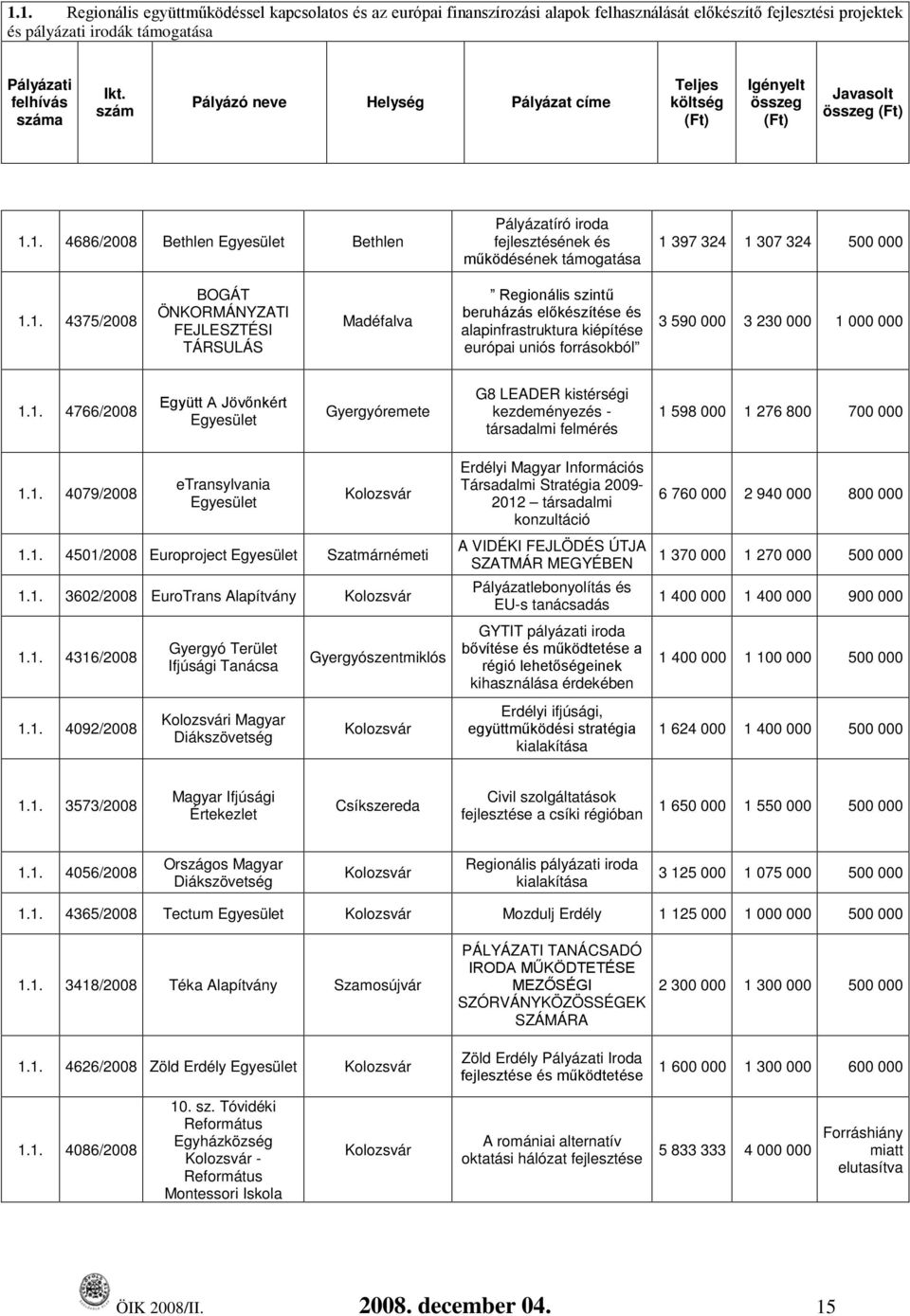 1. 4686/2008 Bethlen Egyesület Bethlen Pályázatíró iroda fejlesztésének és működésének támogatása 1 397 324 1 307 324 500 000 1.1. 4375/2008 BOGÁT ÖNKORMÁNYZATI FEJLESZTÉSI TÁRSULÁS Madéfalva Regionális szintű beruházás előkészítése és alapinfrastruktura kiépítése európai uniós forrásokból 3 590 000 3 230 000 1 000 000 1.
