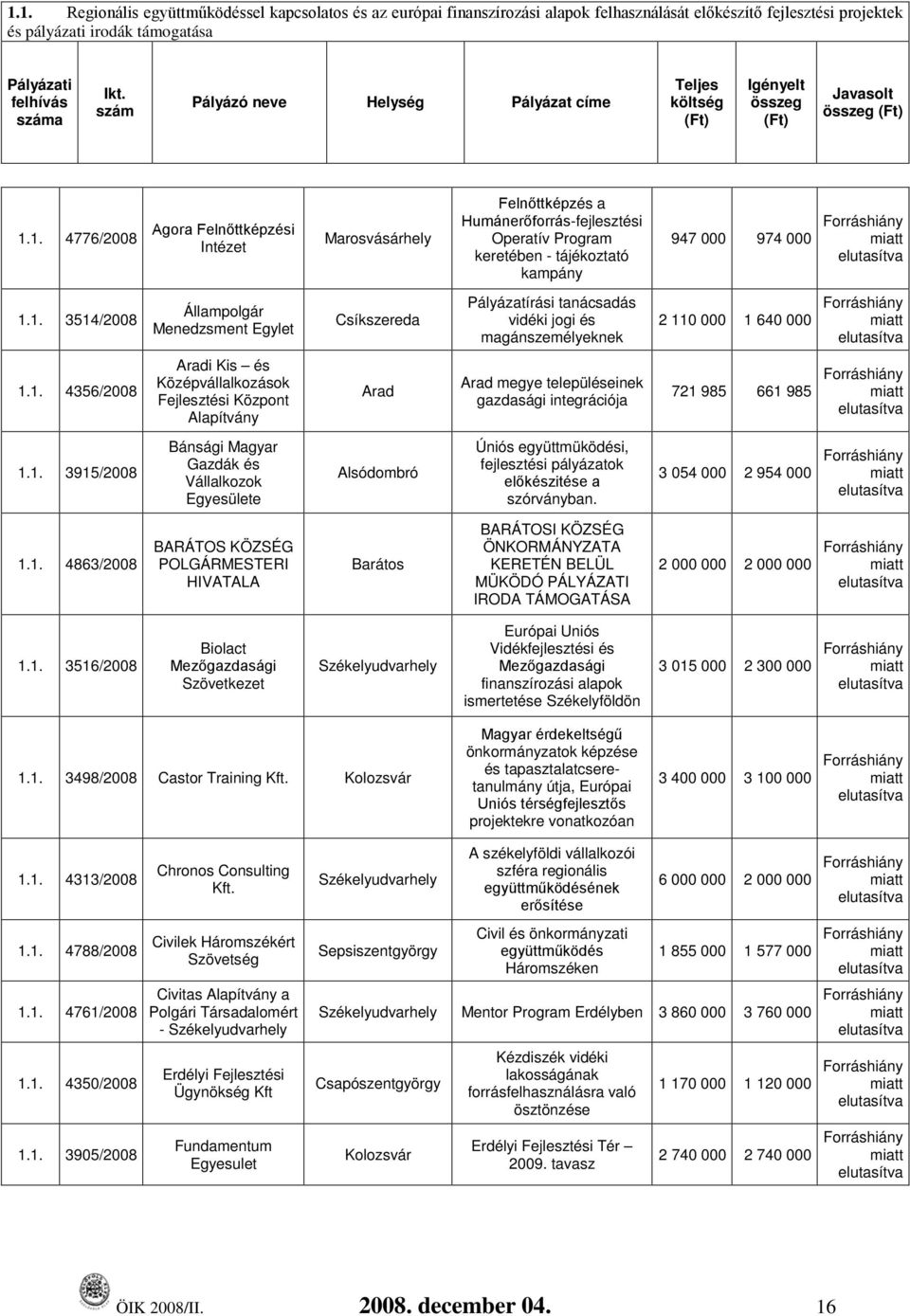 1. 4776/2008 Agora Felnőttképzési Intézet Marosvásárhely Felnőttképzés a Humánerőforrás-fejlesztési Operatív Program keretében - tájékoztató kampány 947 000 974 000 1.1. 3514/2008 Állampolgár Menedzsment Egylet Csíkszereda Pályázatírási tanácsadás vidéki jogi és magánszemélyeknek 2 110 000 1 640 000 1.