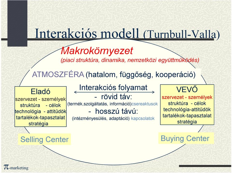 Interakciós folyamat - rövid táv: (termék,szolgáltatás, információ)csereaktusok - hosszú távú: (intézményesülés, adaptáció)