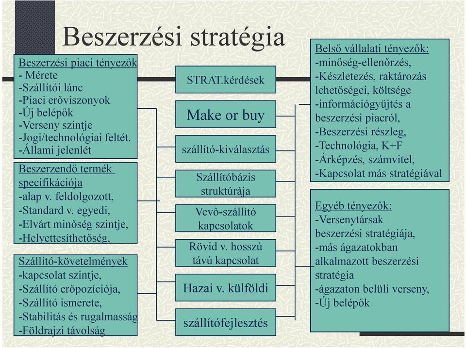 egyedi, -Elvárt minőség szintje, -Helyettesíthetőség, Szállító-követelmények -kapcsolat szintje, -Szállító erőpozíciója, -Szállító ismerete, -Stabilitás és rugalmasság -Földrajzi távolság STRAT.