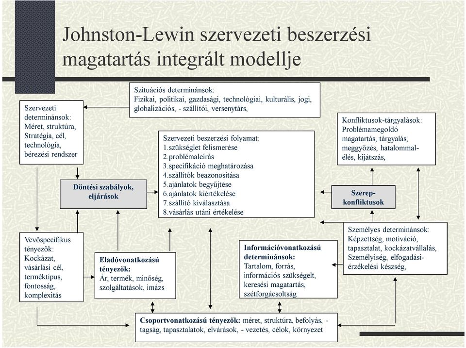 specifikáció meghatározása 4.szállítók beazonosítása 5.ajánlatok begyűjtése 6.ajánlatok kiértékelése 7.szállító kiválasztása 8.