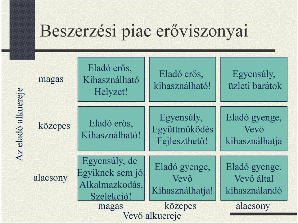 Eladó gyenge, Vevő kihasználhatja alacsony Egyensúly, de Egyiknek sem jó. Alkalmazkodás, Szelekció!