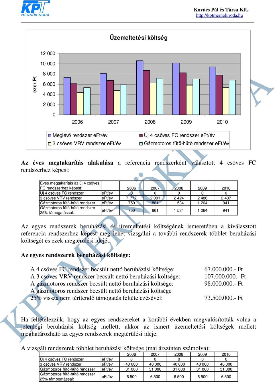 VRV rendszer eft/év 1 777 2 001 2 424 2 486 2 407 Gázmotoros fűtő-hűtő rendszer eft/év 750 861 1 534 1 264 941 Gázmotoros fűtő-hűtő rendszer 25% támogatással: eft/év 750 861 1 534 1 264 941 Az egyes