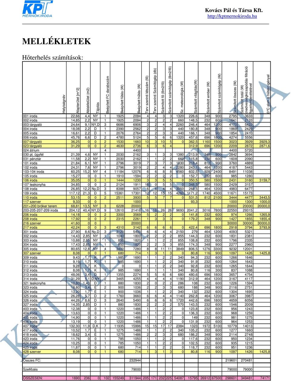 meteorológia (W) Számított világítás(w) Számított ember (W) Számított számítógép (W) Számított összes (W) Számított totál (W) (nedvességkicsapódás filtráció figyelembevételével 001 iroda 22,66 4,4 NY