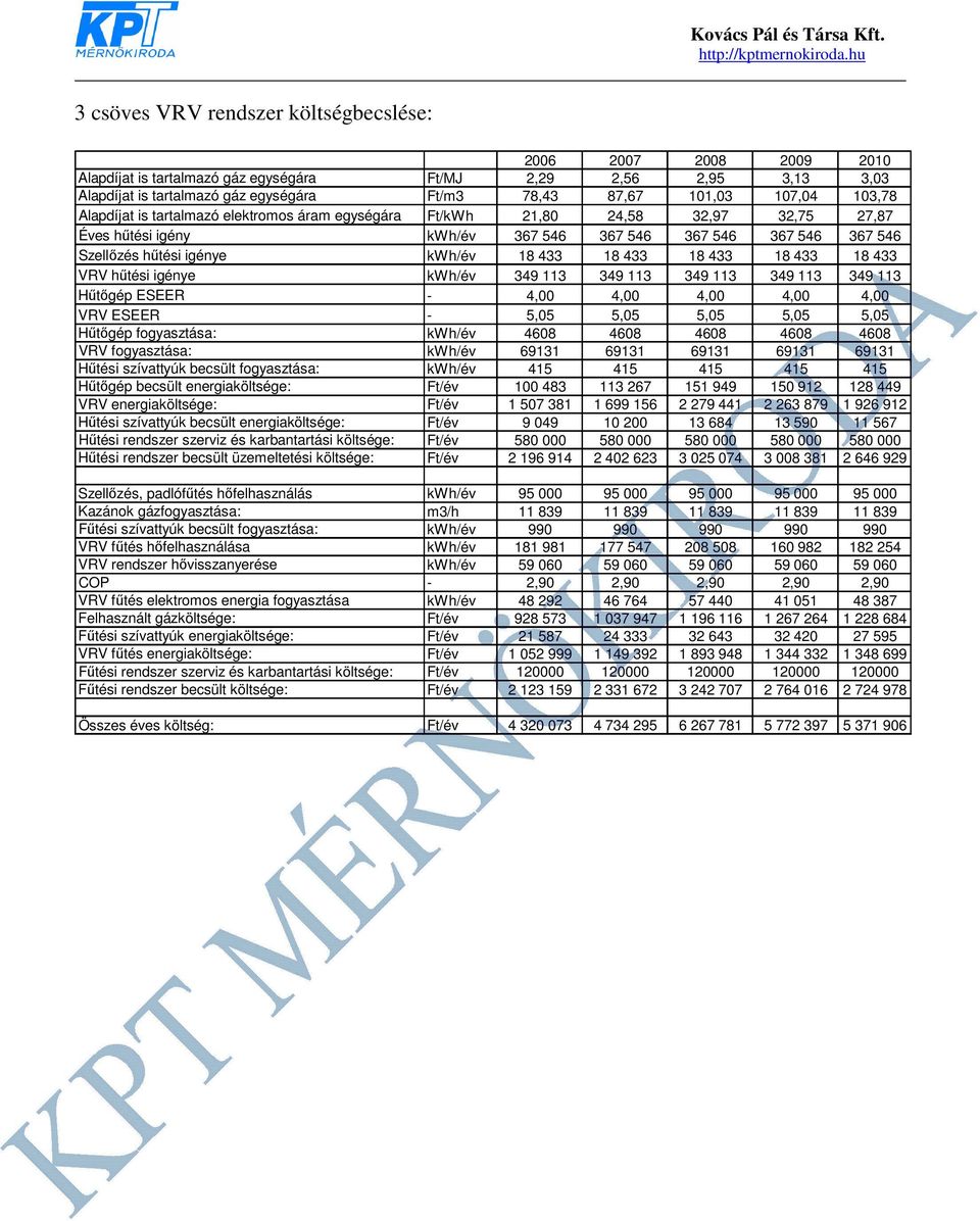 18 433 VRV hűtési igénye kwh/év 349 113 349 113 349 113 349 113 349 113 Hűtőgép ESEER - 4,00 4,00 4,00 4,00 4,00 VRV ESEER - 5,05 5,05 5,05 5,05 5,05 Hűtőgép fogyasztása: kwh/év 4608 4608 4608 4608