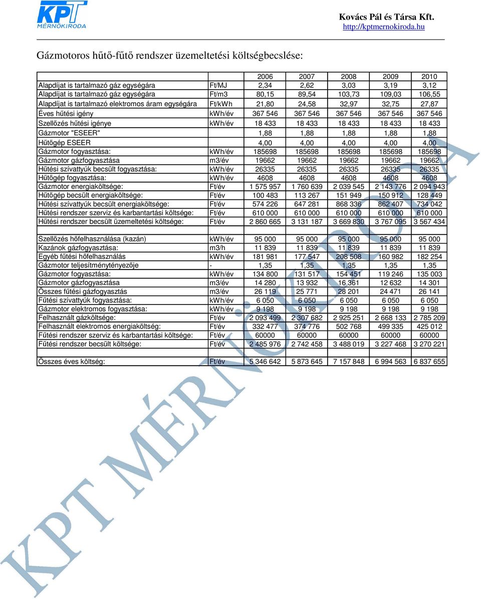 433 18 433 18 433 18 433 Gázmotor "ESEER" 1,88 1,88 1,88 1,88 1,88 Hűtőgép ESEER 4,00 4,00 4,00 4,00 4,00 Gázmotor fogyasztása: kwh/év 185698 185698 185698 185698 185698 Gázmotor gázfogyasztása m3/év