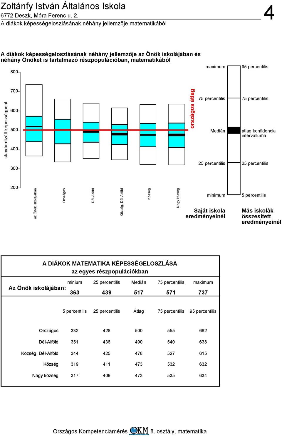 Nagy község minimum Saját iskola eredményeinél 5 percentilis Más iskolák összesített eredményeinél A DIÁKOK MATEMATIKA KÉPESSÉGELOSZLÁSA az egyes részpopulációkban minium Az Önök iskolájában: 363 5