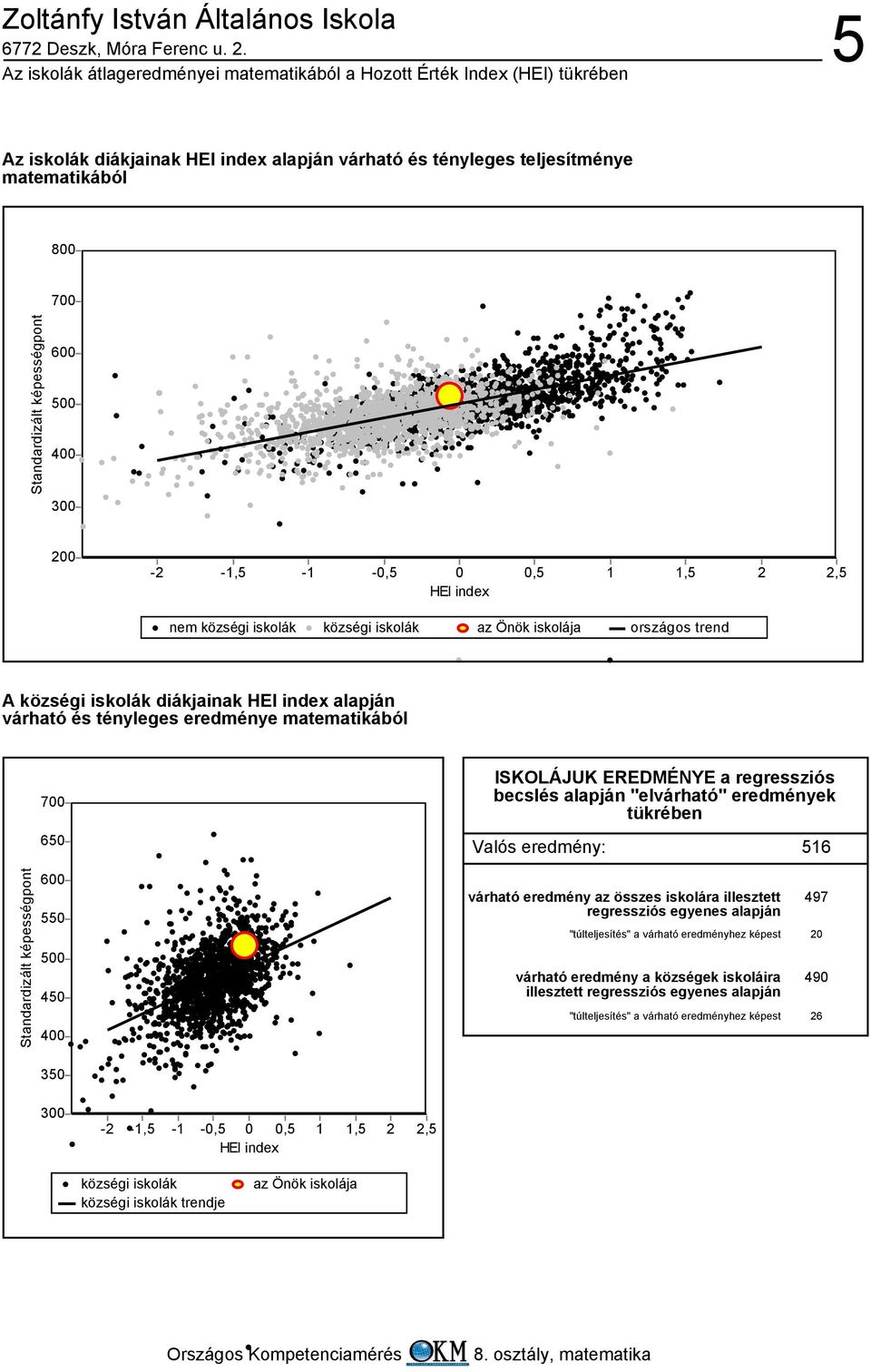 ISKOLÁJUK EREDMÉNYE a regressziós becslés alapján "elvárható" eredmények tükrében Valós eredmény: 516 Standardizált képességpont 55 45 várható eredmény az összes iskolára illesztett regressziós