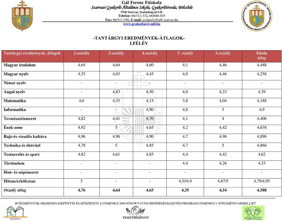 osztály Iskola átlag 4,64 4,64 4,60 4,1 4,46 4,488 4,35 4,03 4,45 4,0 4,46 4,258 Német Angol 4,83 4,50 4,0 4,23 4,39 4,6 4,35 4,15 3,8 4,04 4,188 Informatika 4,90 4,8 5 4,9