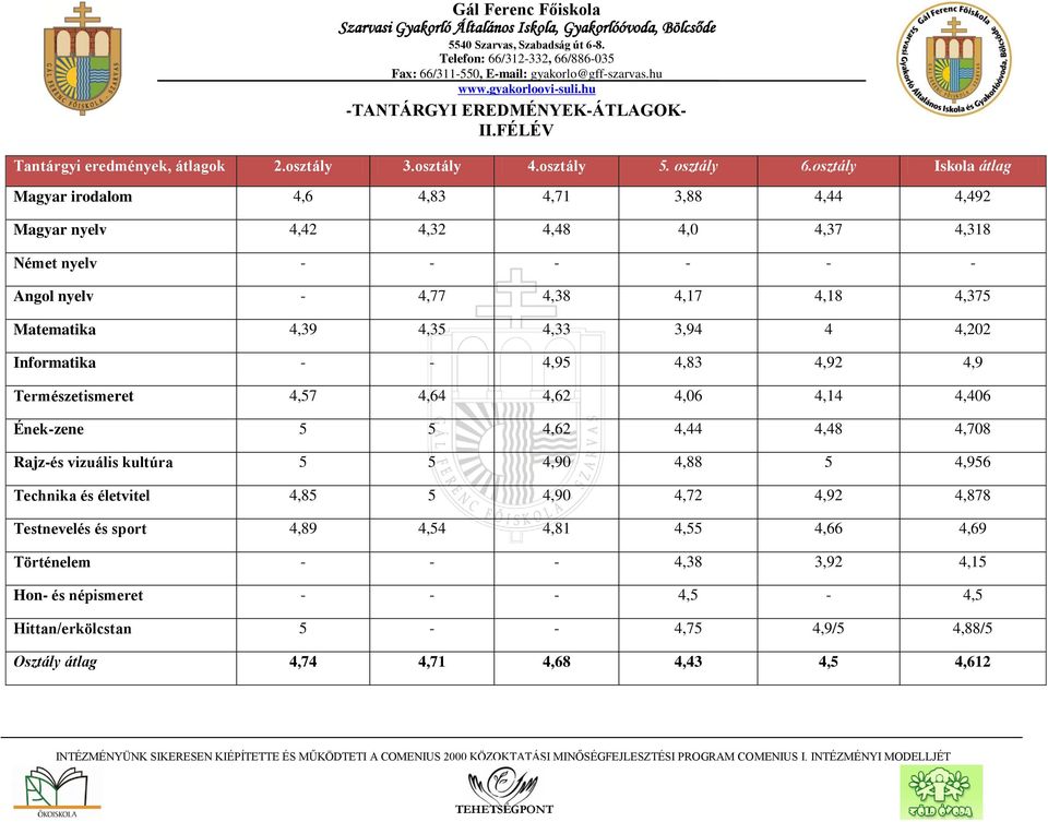 osztály Iskola átlag 4,6 4,83 4,71 3,88 4,44 4,492 4,42 4,32 4,48 4,0 4,37 4,318 Német Angol 4,77 4,38 4,17 4,18 4,375 4,39 4,35 4,33 3,94 4 4,202 Informatika 4,95 4,83 4,92 4,9
