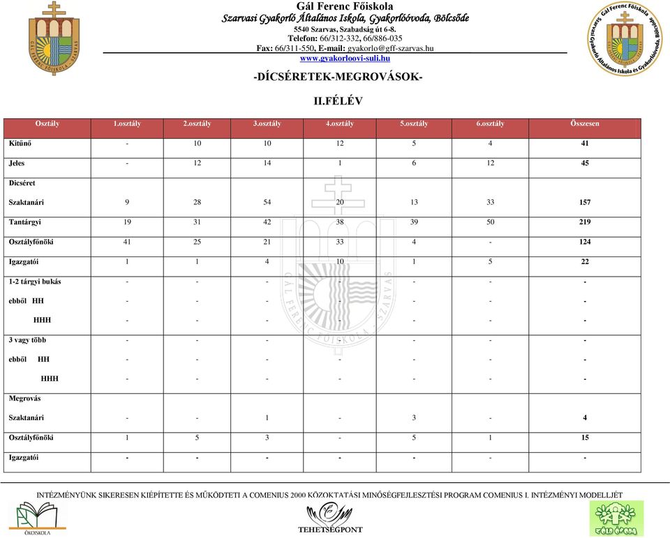 osztály Összesen Kitűnő 10 10 12 5 4 41 Jeles 12 14 1 6 12 45 Dicséret Szaktanári 9 28 54 20 13 33 157 Tantárgyi 19 31 42 38 39 50