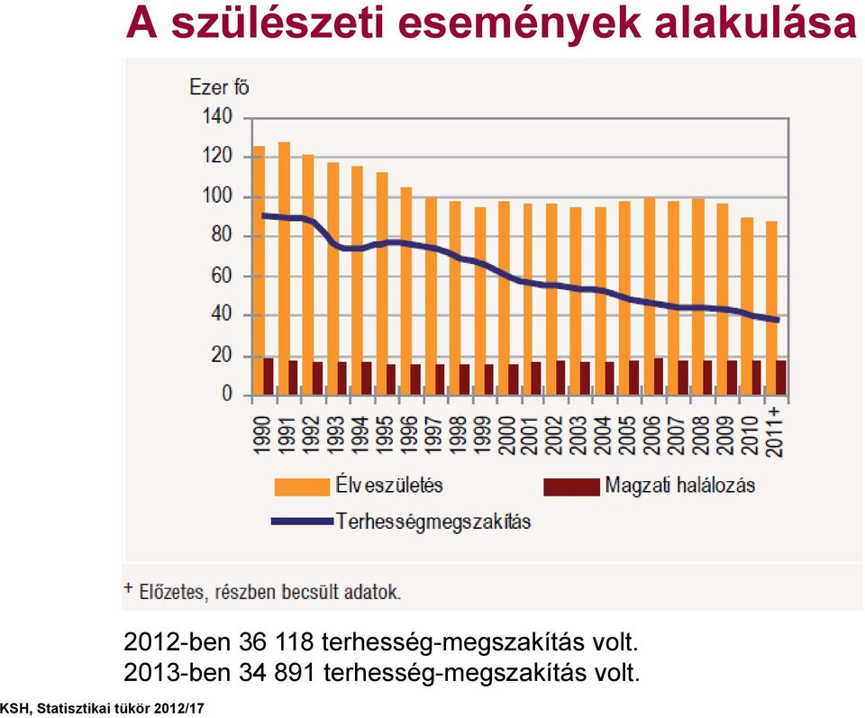 36 118 terhesség-megszakítás volt.