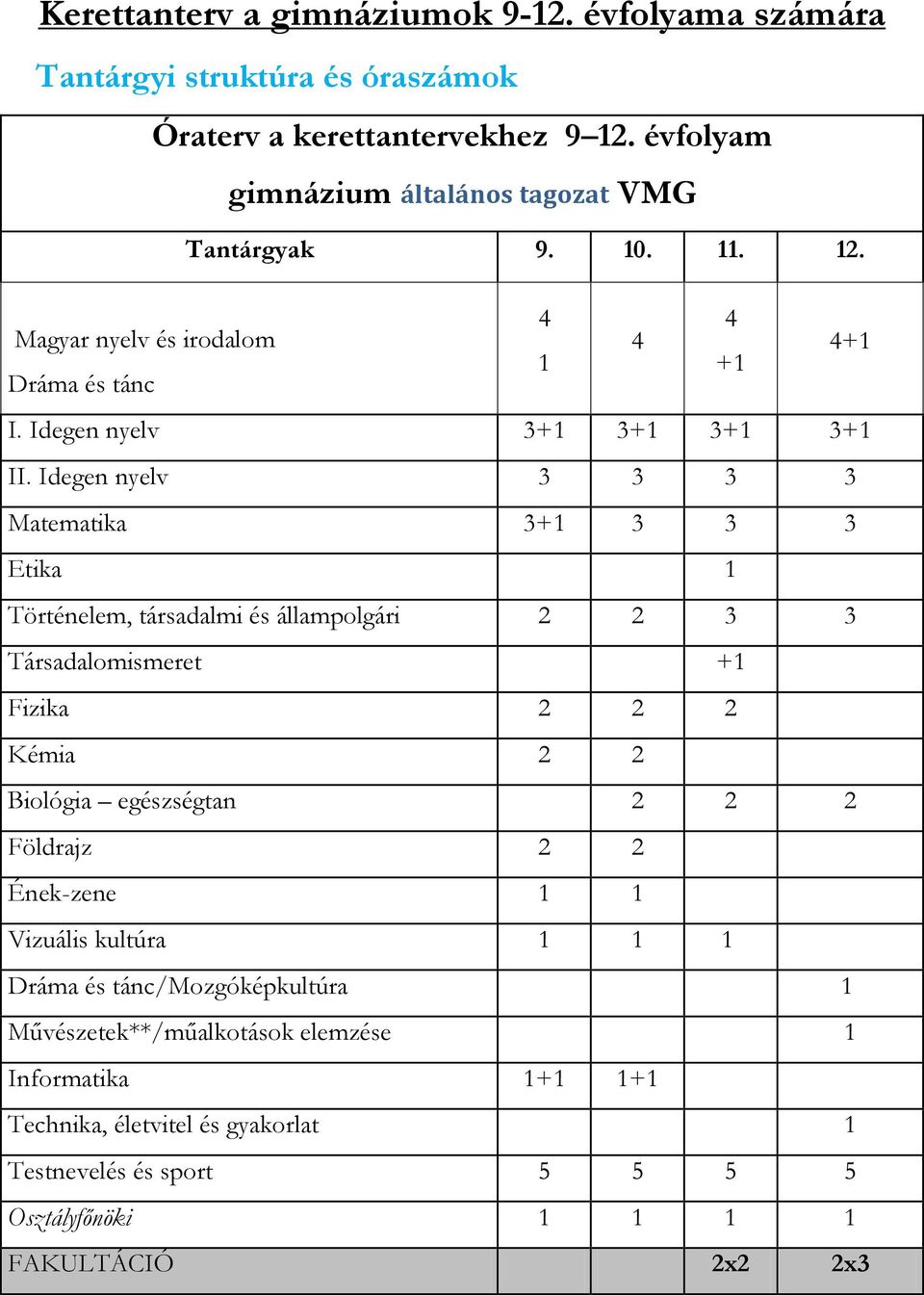 évfolyam gimnázium általános tagozat VMG Tantárgyak 9. 0.. 2. + + I.