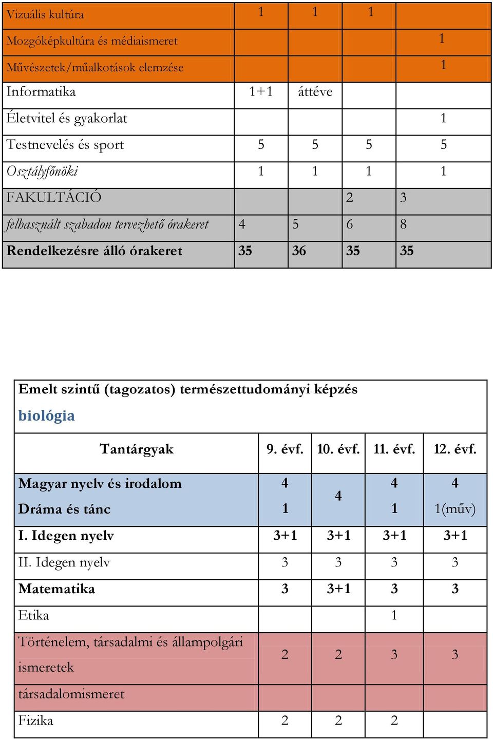 órakeret 35 36 35 35 Emelt szintű (tagozatos) természettudományi képzés biológia Tantárgyak 9. évf. 0.