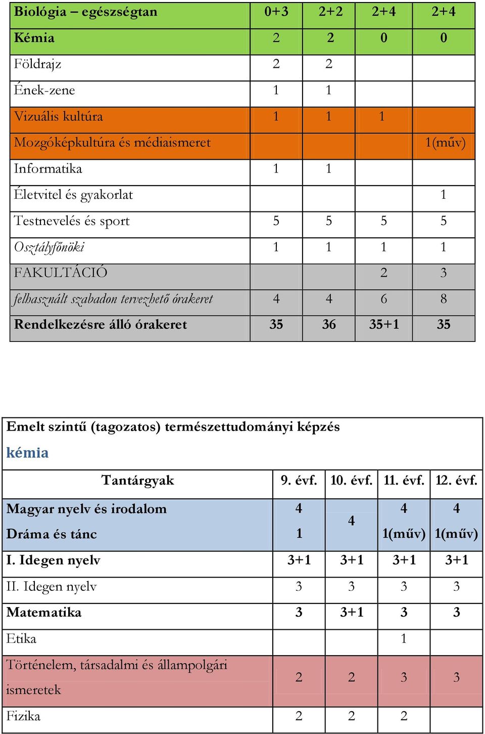 órakeret 6 8 Rendelkezésre álló órakeret 35 36 35+ 35 Emelt szintű (tagozatos) természettudományi képzés