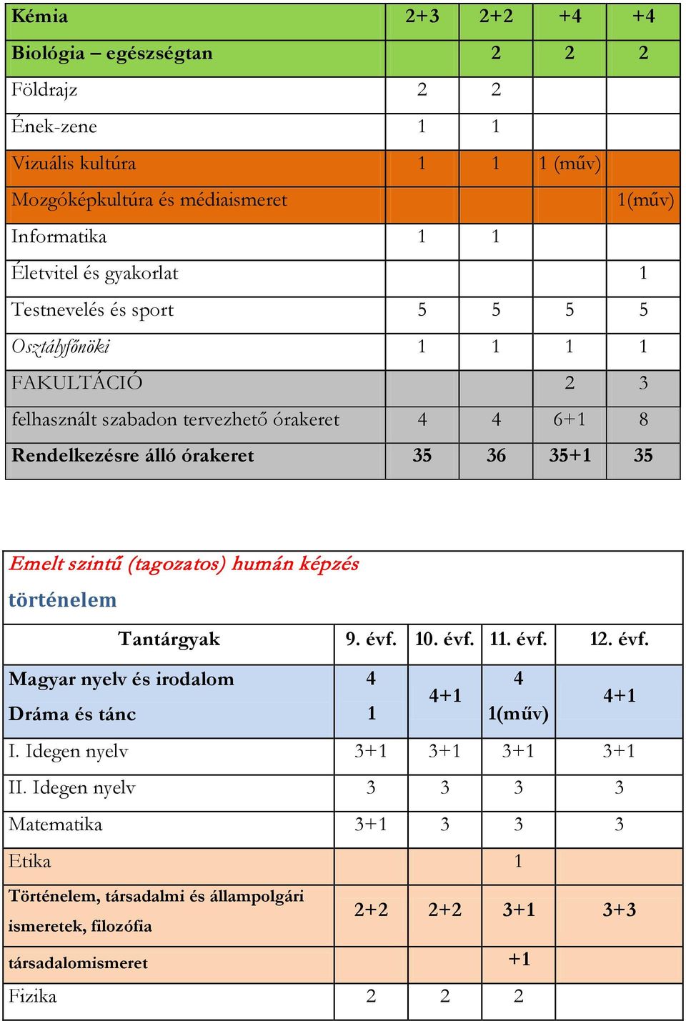 órakeret 35 36 35+ 35 Emelt szintű (tagozatos) humán képzés történelem Tantárgyak 9. évf. 0. évf.. évf. 2.