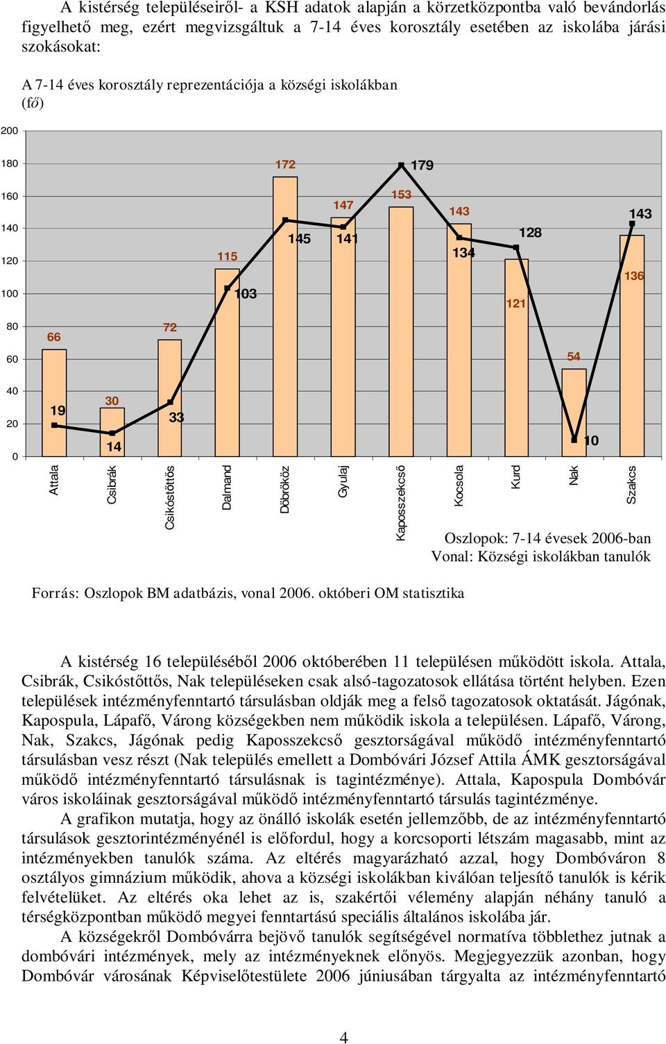 Dalmand Döbrököz Gyulaj Kaposszekcső Kocsola Kurd Nak Szakcs Oszlopok: 7-14 évesek 2006-ban Vonal: Községi iskolákban tanulók Forrás: Oszlopok BM adatbázis, vonal 2006.