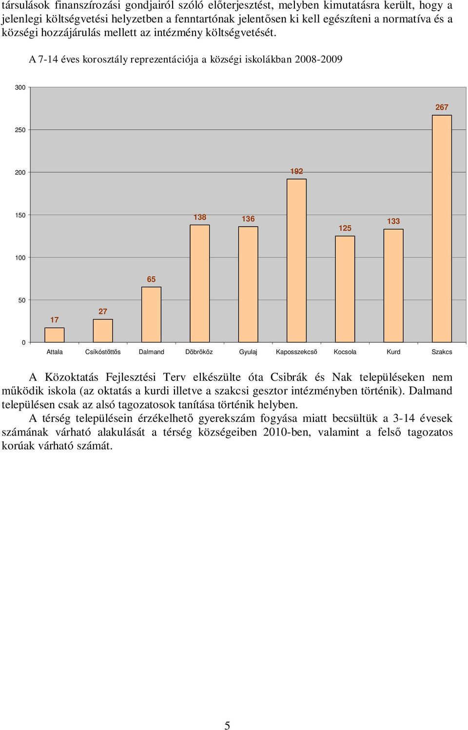 A 7-14 éves korosztály reprezentációja a községi iskolákban 2008-2009 300 267 250 200 192 150 138 136 125 133 100 65 50 17 27 0 Attala Csíkóstőttős Dalmand Döbrököz Gyulaj Kaposszekcső Kocsola Kurd