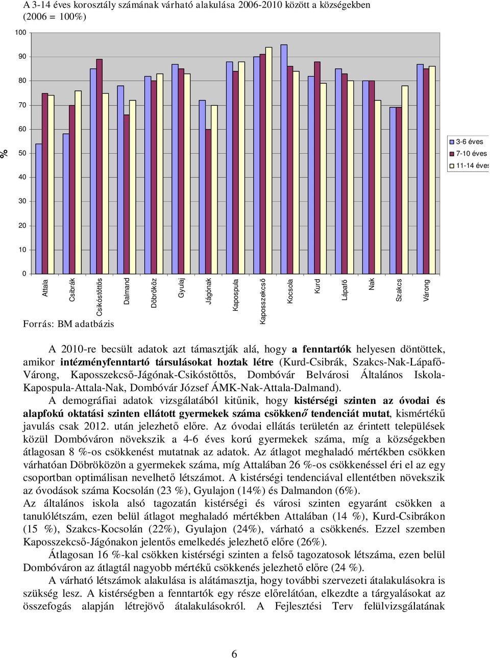 intézményfenntartó társulásokat hoztak létre (Kurd-Csibrák, Szakcs-Nak-Lápafő- Várong, Kaposszekcső-Jágónak-Csikóstőttős, Dombóvár Belvárosi Általános Iskola- Kapospula-Attala-Nak, Dombóvár József